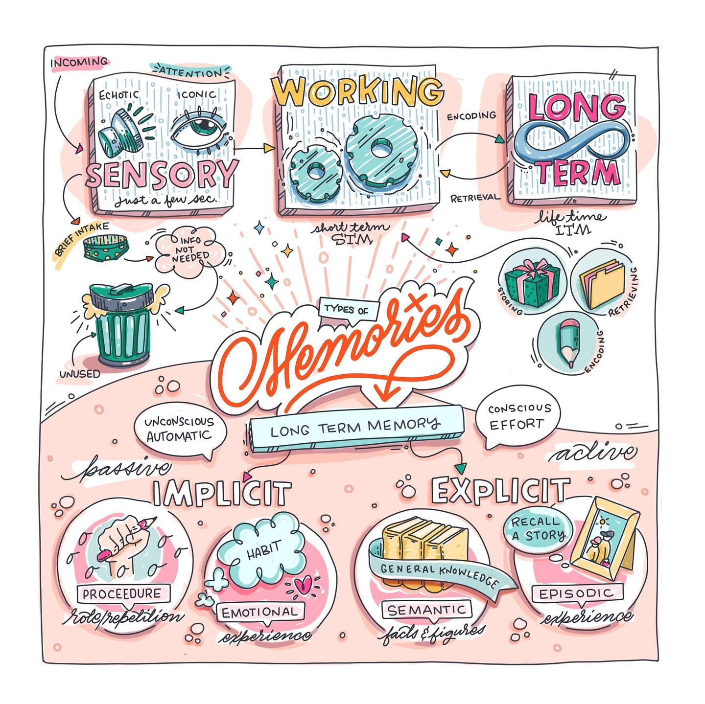 Types of memories